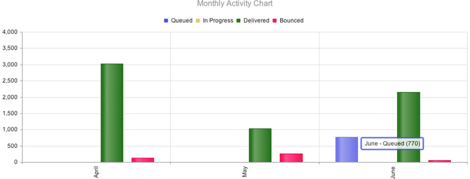 Delivery Activity Charts